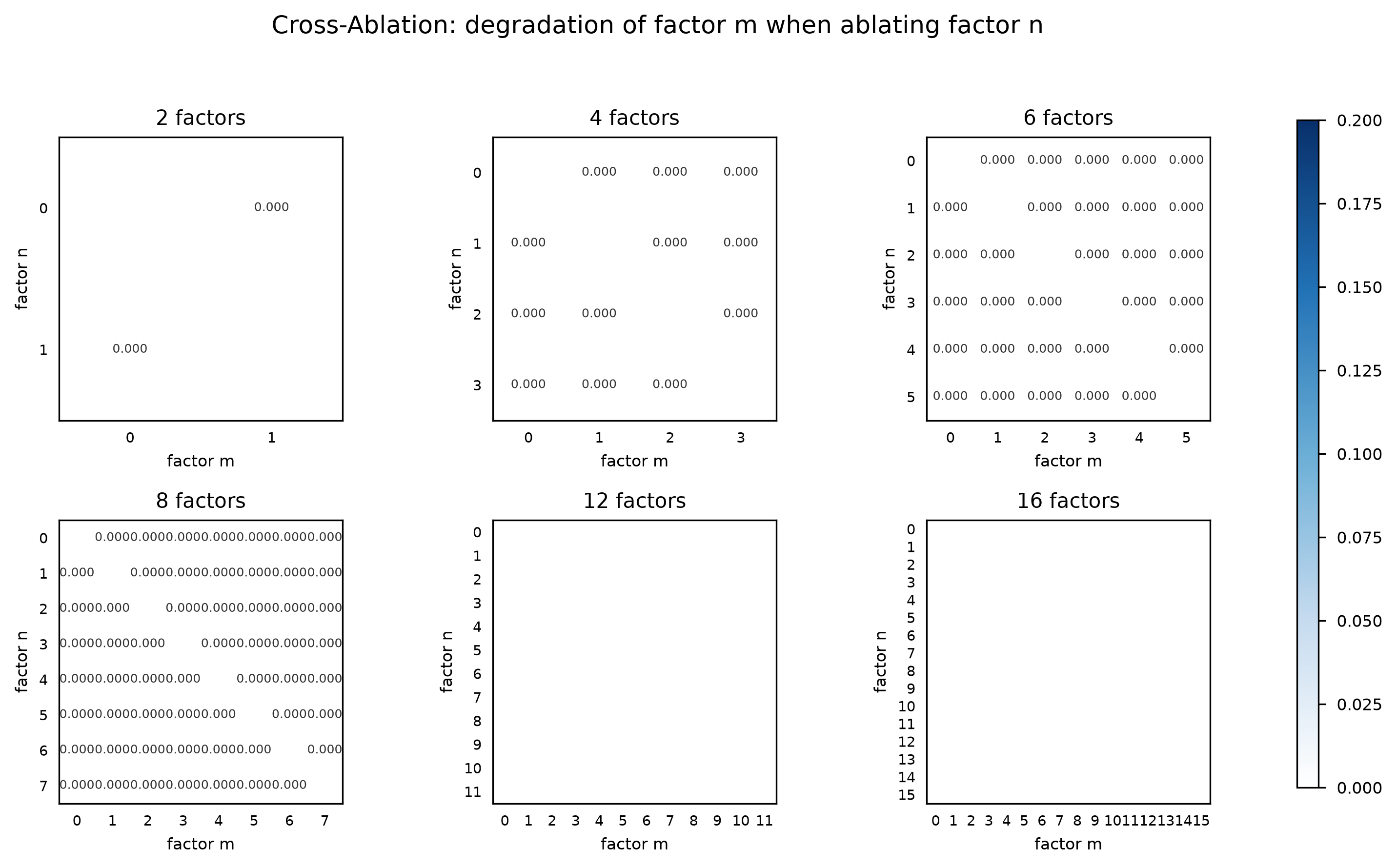 Cross-ablation heatmaps per regime, strongly diagonal with faint off-diagonal structure even at 16 factors.