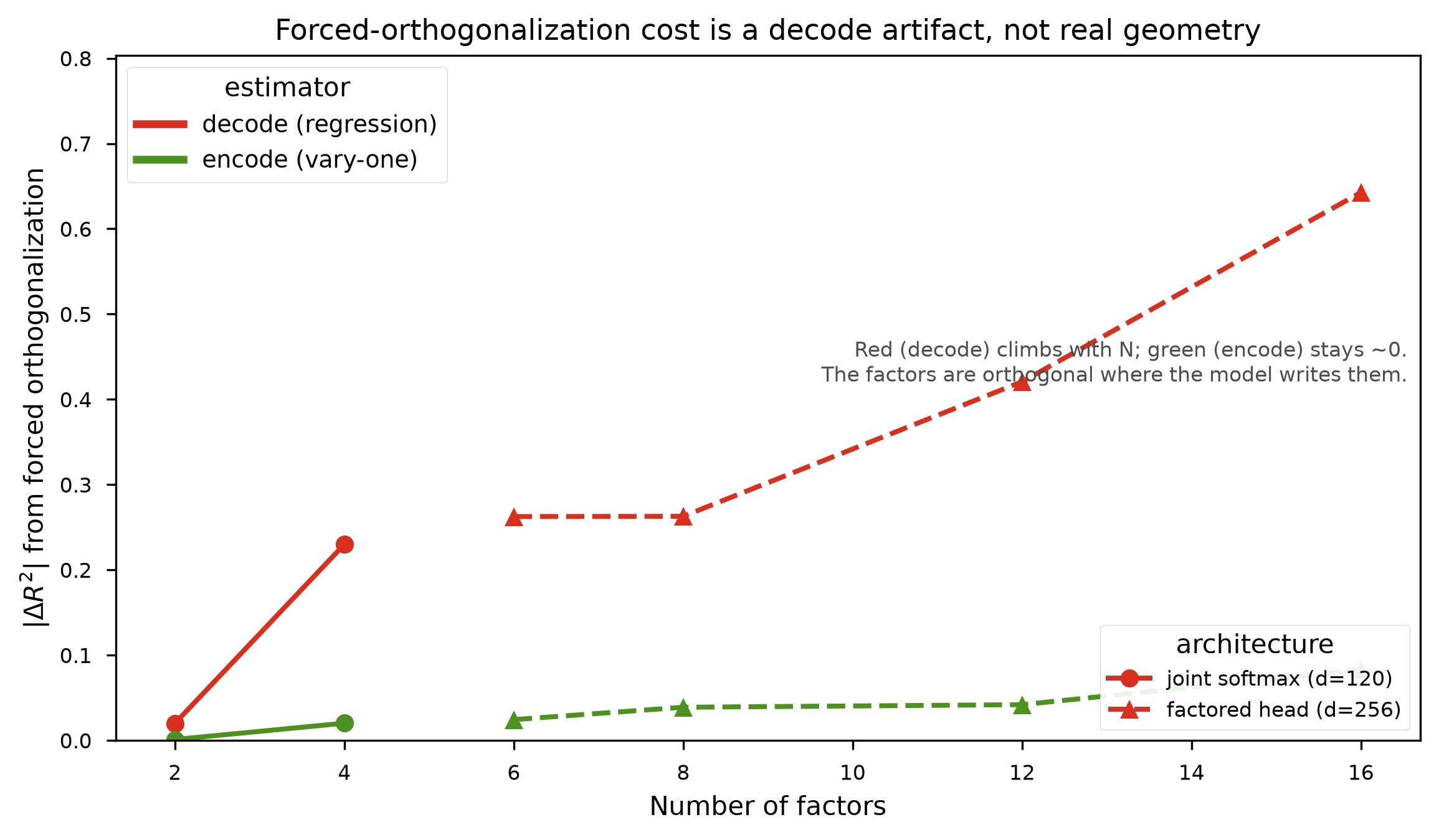 Forced-orthogonalization cost vs factor count: the decode (regression) line climbs with N, the encode (vary-one) line stays flat at zero, for both architectures.