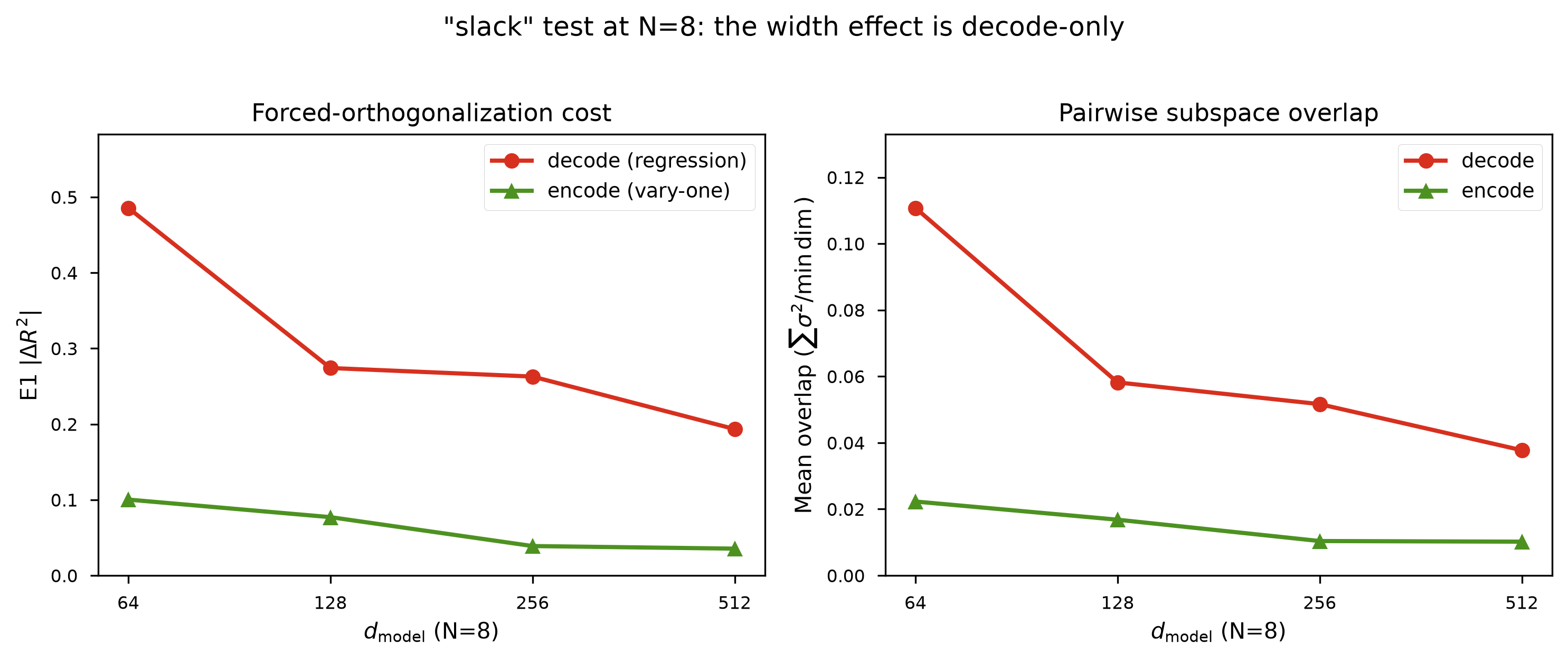 d_model sweep at N=8: decode E1 and overlap slide down with width, encode E1 and overlap stay near zero across all widths.