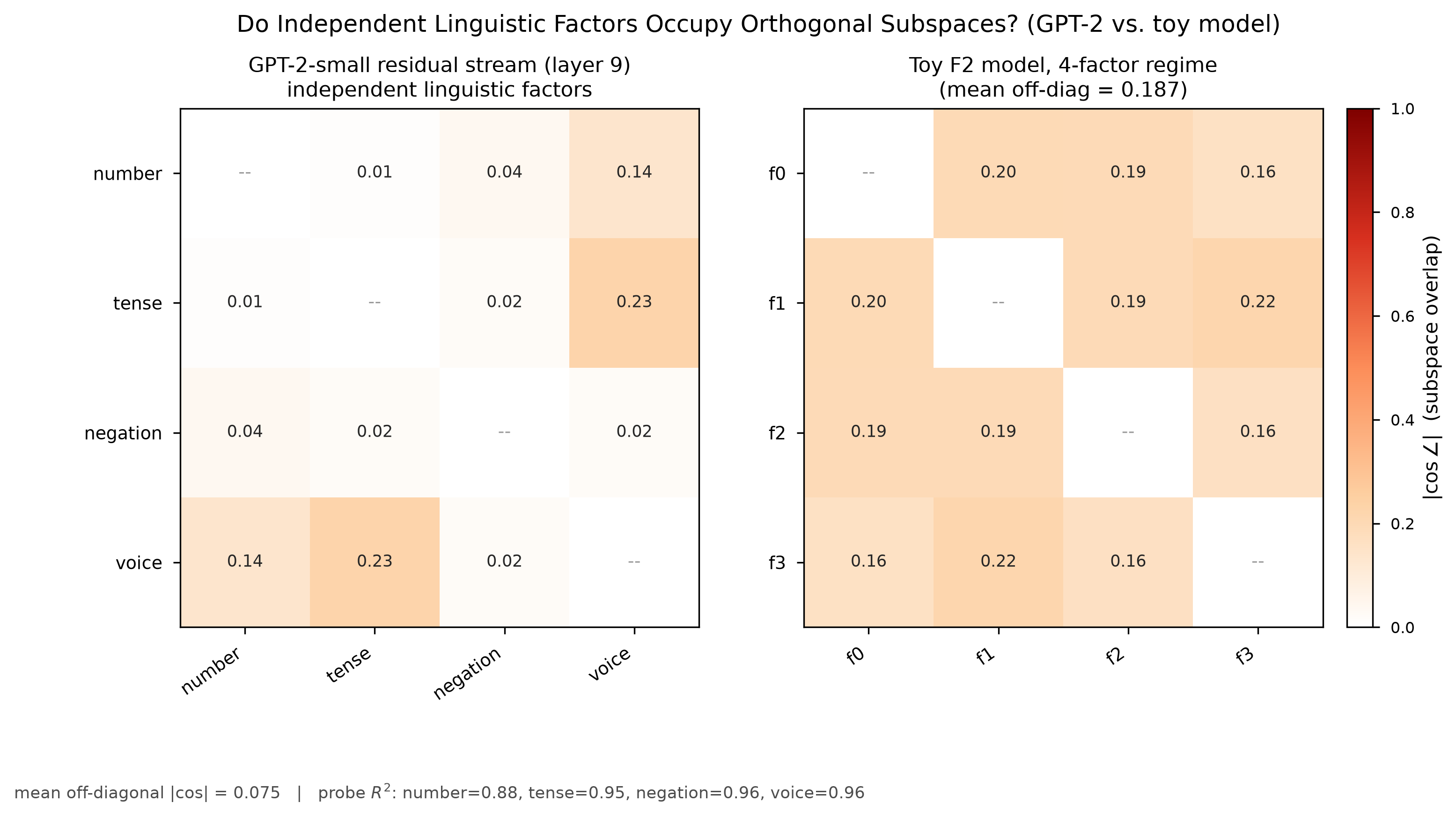Two 4x4 overlap heatmaps side by side. Left: GPT-2's four grammatical-factor directions, off-diagonals near white. Right: the toy model's 4-factor overlap matrix.