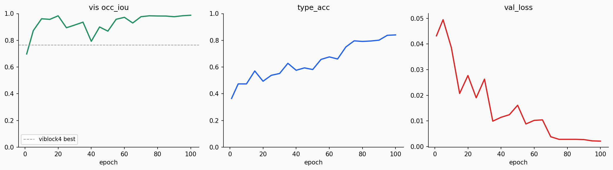 viblock5 training curves: vis occ_iou, type_acc, val_loss over 100 epochs