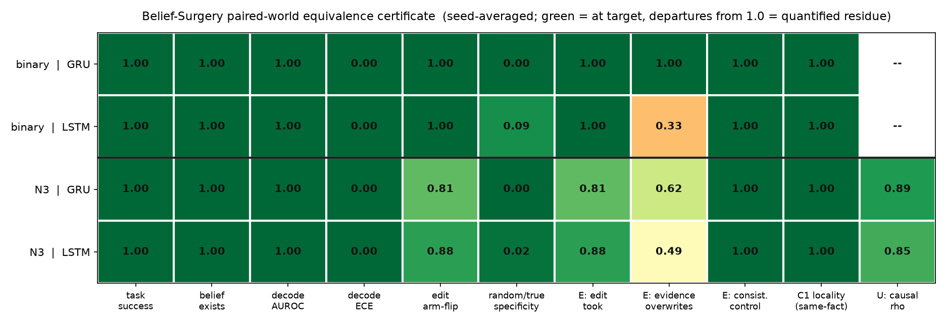 12-cell heatmap certificate; green at target, departures from 1.0 are the residue