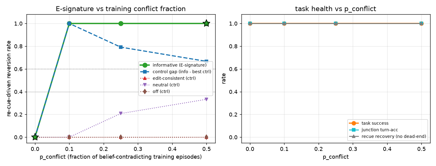 E-signature vs fraction of belief-override training episodes: 0 at 0%, jumps to 1 at 10%; task health flat at 1.0