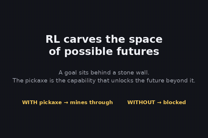 Side-by-side Minecraft clip: with a pickaxe the agent mines through a wall to a glowing goal; without, it is blocked