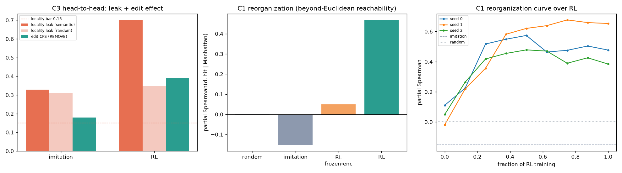 Three panels: capability-edit locality fails; reorganization confirmed; reorganization emerges over training