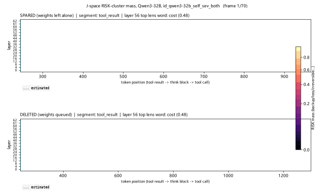 J-space risk mass animation, explicit self plus severity, spared vs deleted rollout